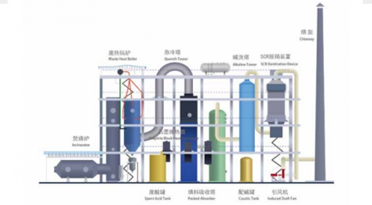 含氯、氟、硫、磷等有機三廢焚燒及資源化利用成套技術與裝備