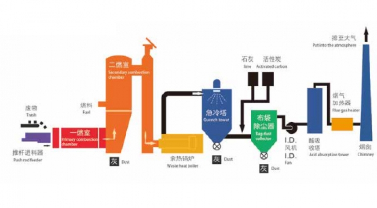 固廢、液廢焚燒環(huán)保處理技術與裝備